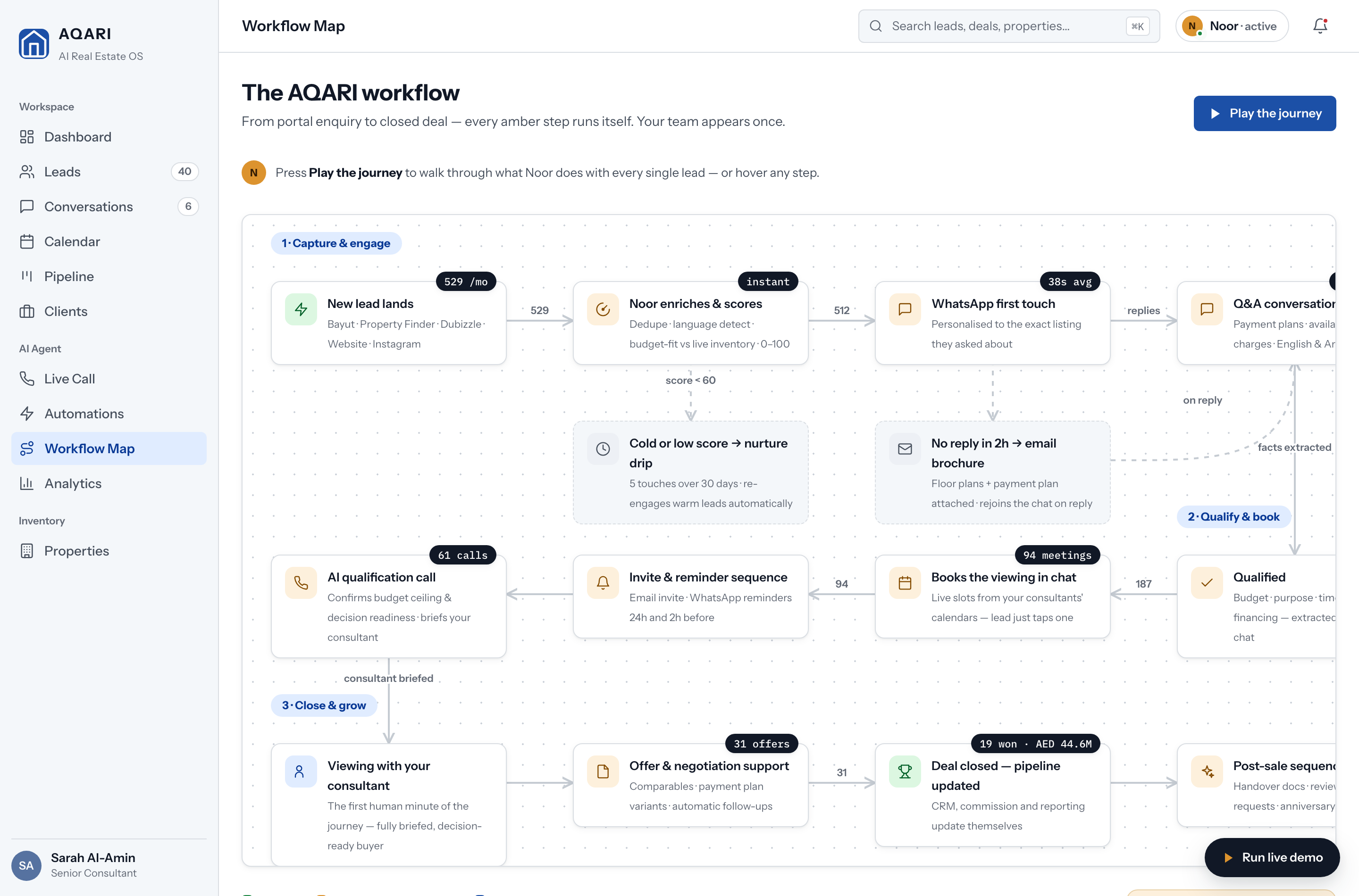The AQARI workflow map showing the automated journey from lead to closed deal